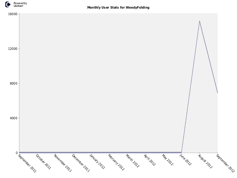 Monthly User Stats for WeedyFolding